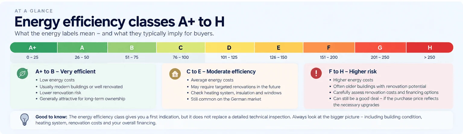 Energy efficiency classes A+ to H.png