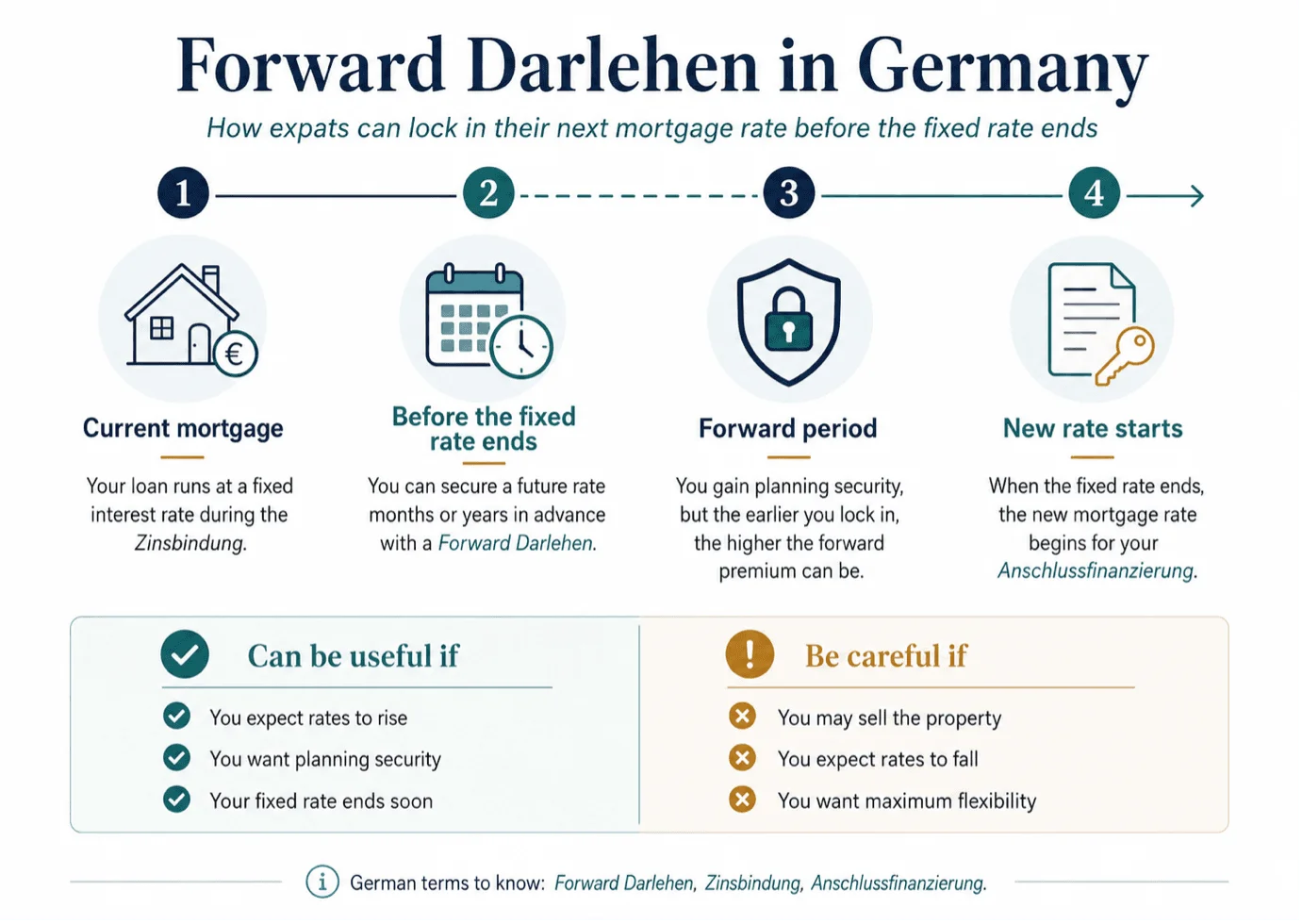 Forward Darlehen in Germany.png