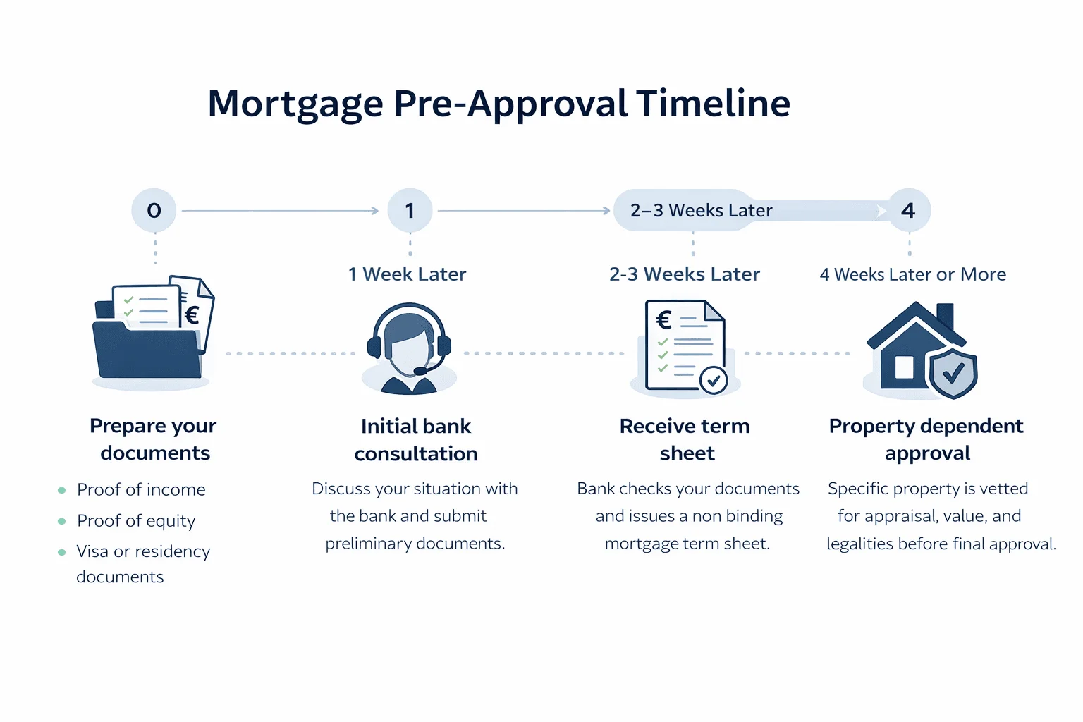 Mortgage approval timeline when buying property in Germany