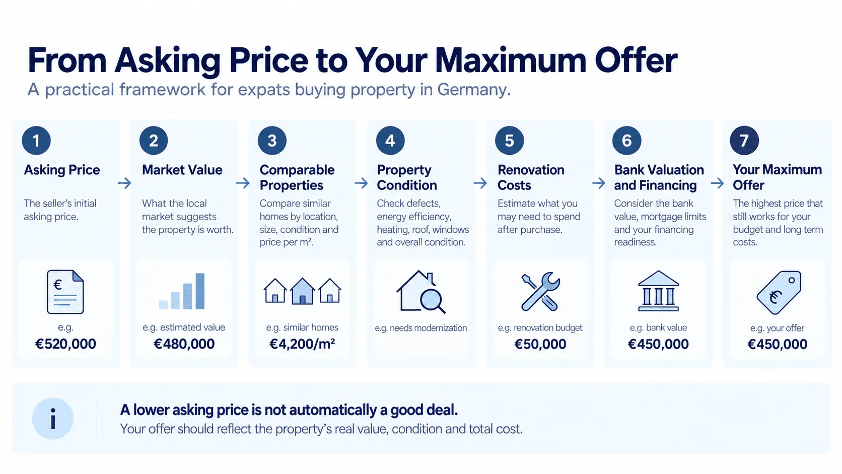 From Asking Price to Your Maximum Offer.png