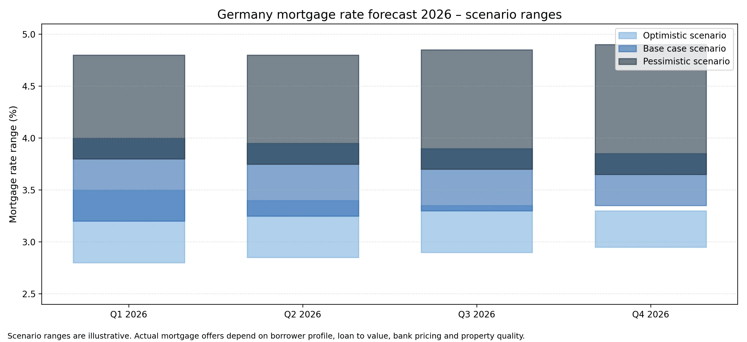 mortgage-rate-forecast-germany-2026-ffe (1).png