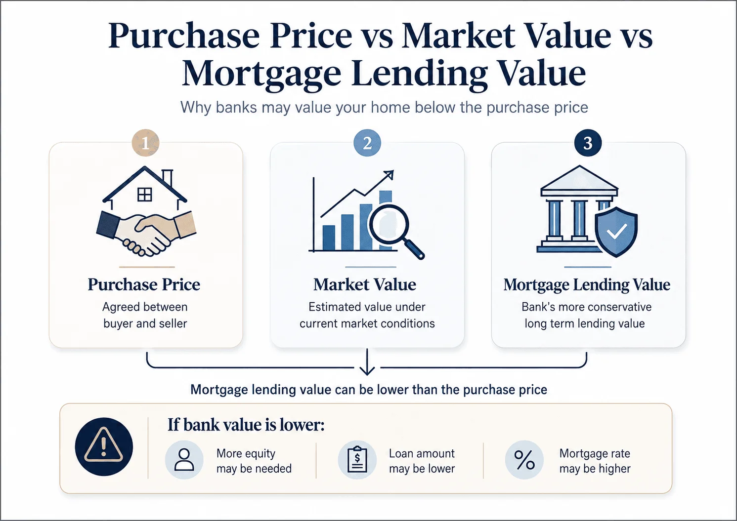 Purchase Price vs Market Value vs Mortage lending value.png
