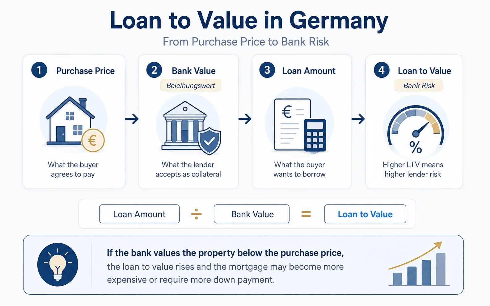 Loan to value in Germany explained with purchase price, bank value, loan amount and Beleihungsauslauf
