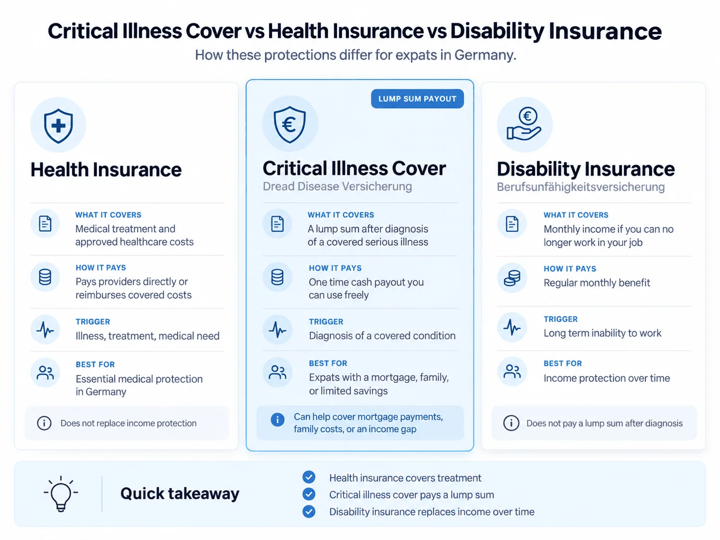 Critical Illness Cover vs  Health Insurance vs Disability Insurance.png