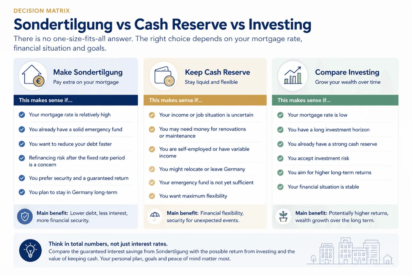 Sondertilgung vs cahs reserve vs investing.png