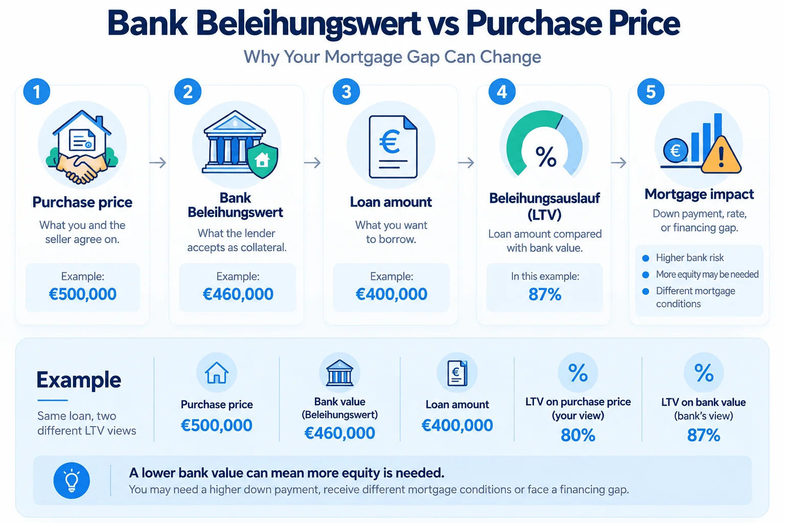 Bank Beleihungswert vs purchase price.png