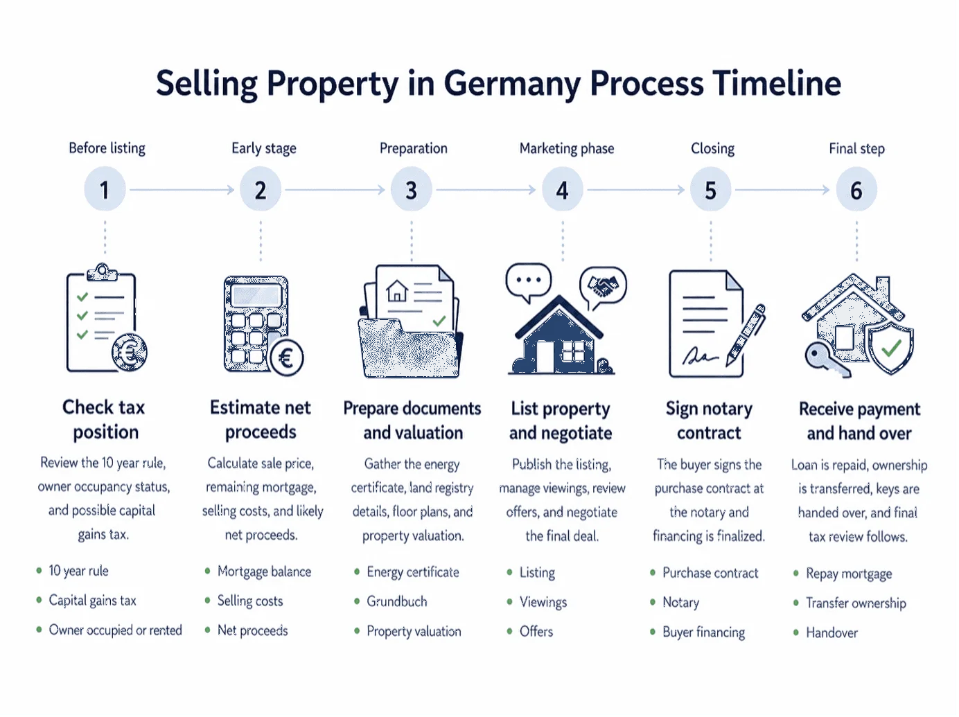 TImeline Seeling Property in Germany.png