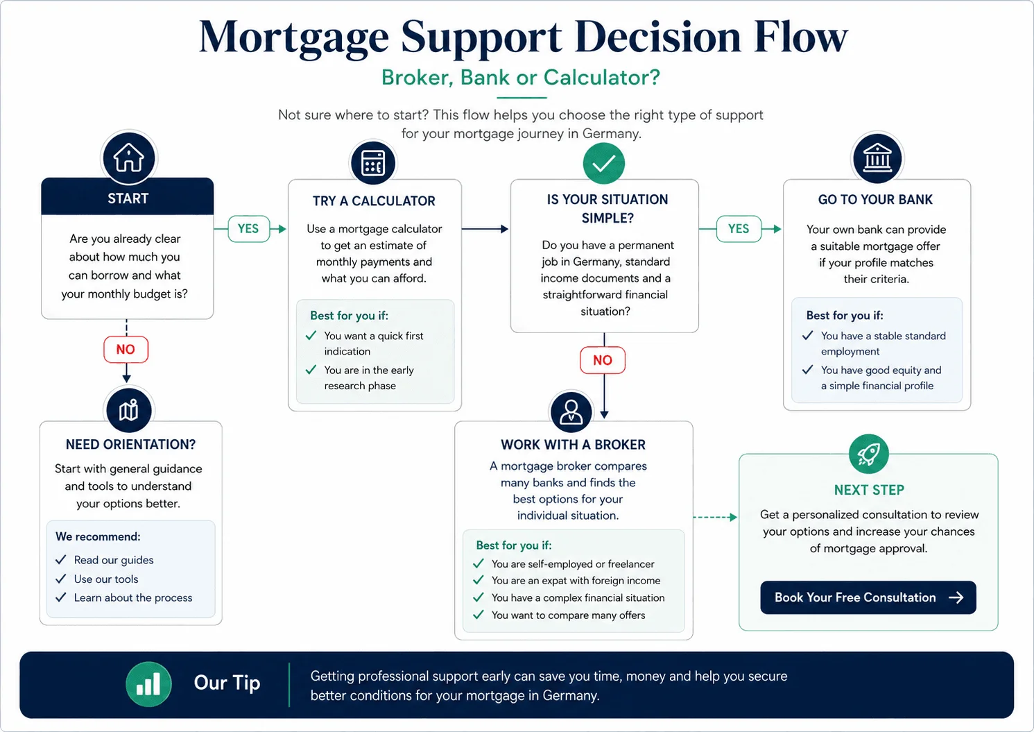 Mortgage support decision flow.png