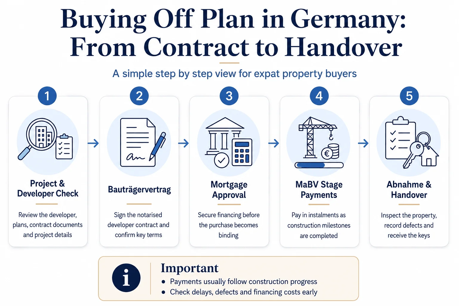 Buying off plan in germany.png