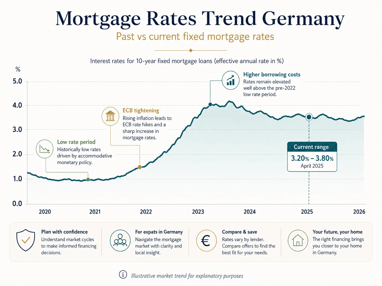 Mortgage rates trend germany.png